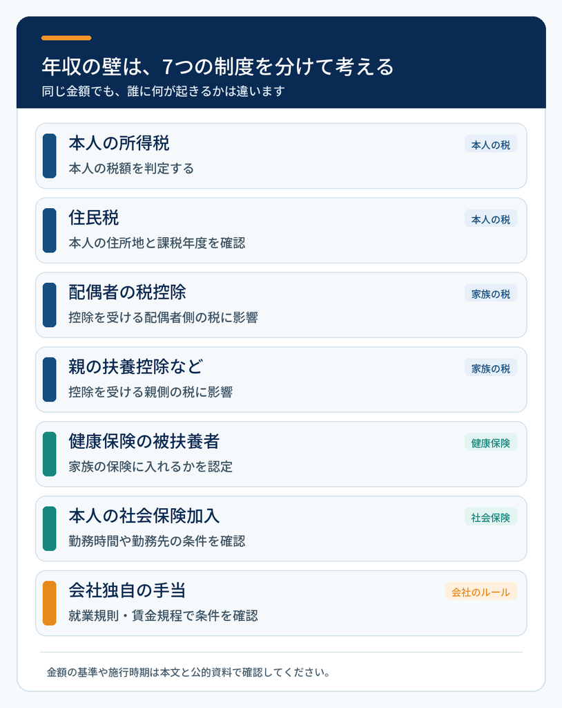 年収の壁に関係する7つの制度を整理した図。本人の所得税と住民税、配偶者と親が受ける税控除、健康保険の扶養、本人の社会保険加入、会社独自の手当を分けて示している。