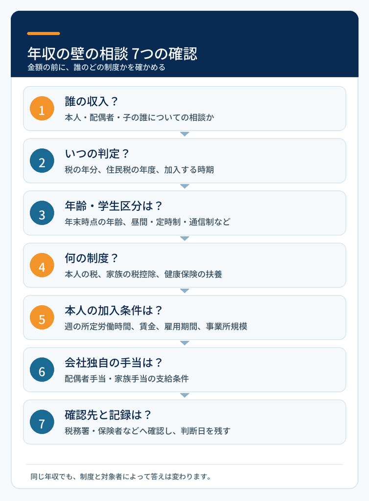 年収の壁の相談で人事が確認する7項目。収入の対象者、判定時期、年齢と学生区分、制度、本人の加入条件、会社の手当、確認先と記録を順に示した図。