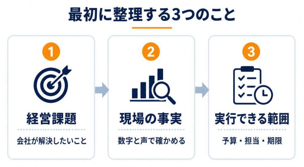 人事企画を始める前に整理する経営課題・現場の事実・実行できる範囲の3項目