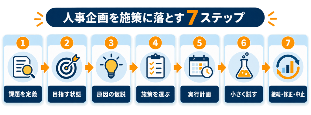 人事企画を施策に落とす7ステップの工程図